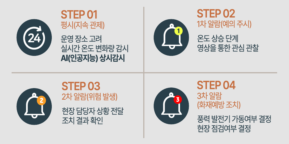 풍력발전 화재 감지 시스템3