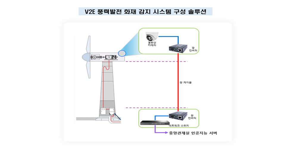 풍력발전 화재 감지 시스템4